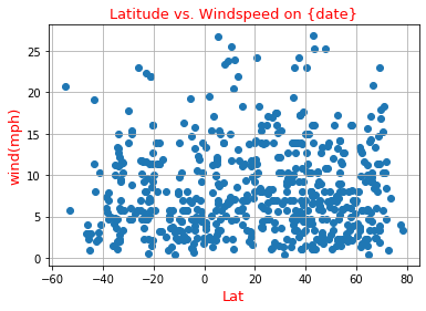  City Latitude vs. Windspeed